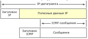 Разрешить icmp. ICMP Заголовок. Датаграмма. Udp типы сообщений. ARP И ICMP.